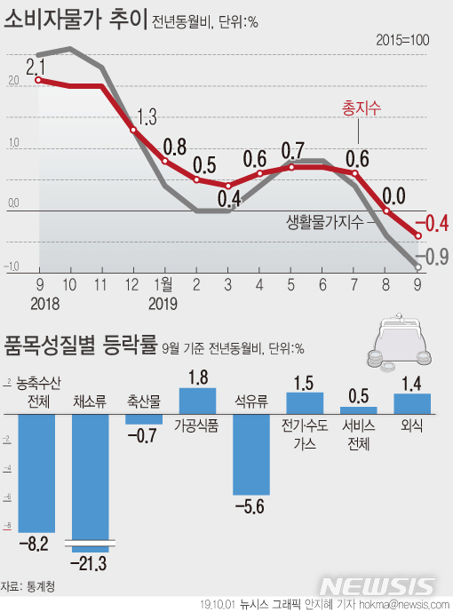 【서울=뉴시스】1일 통계청에 따르면 지난달 소비자물가지수는 105.20(2015=100)으로 지난해 9월(105.65) 대비 0.4% 하락했다. (그래픽=안지혜 기자)  hokma@newsis.com 