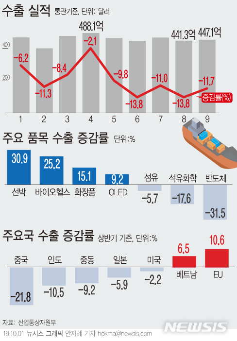 【서울=뉴시스】1일 산업통상자원부에 따르면 지난달 수출은 447억1000만달러로 전년 대비 11.7% 감소했다. 무역수지는 59억7300만달러로 흑자 기조를 유지했다. (그래픽=안지혜 기자) hokma@newsis.com