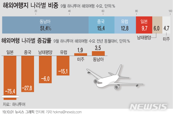 -75.4%…한국인, 추석 연휴에도 일본 안 갔다