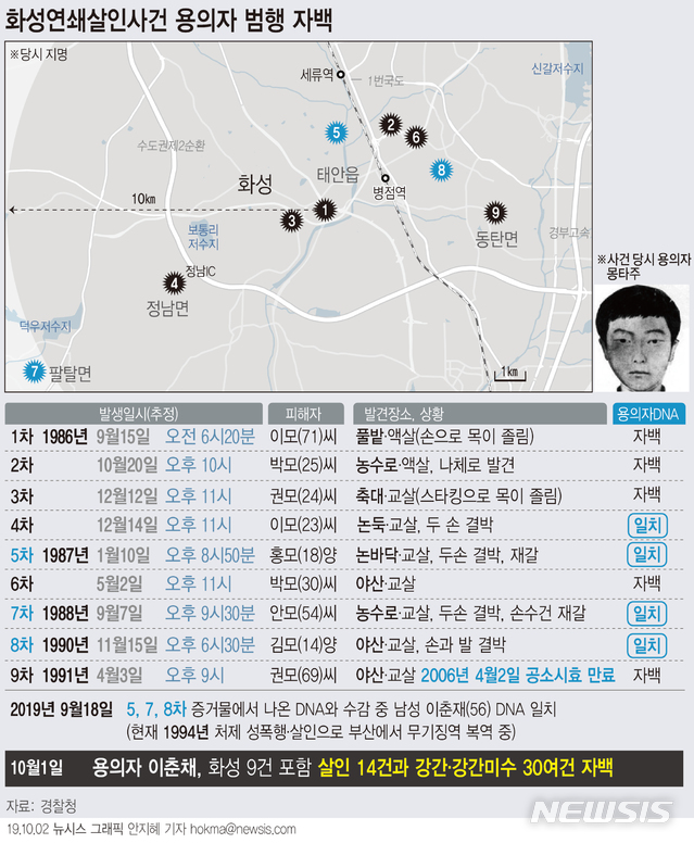 【서울=뉴시스】경기남부경찰청에 따르면 화성연쇄살인사건 용의자 이춘재(56)가 알려진 9건의 살인 사건을 포함해 14건의 살인 및 30여건의 강간과 강간미수를 저질렀다고 자백했다. (그래픽=안지혜 기자)  hokma@newsis.com 