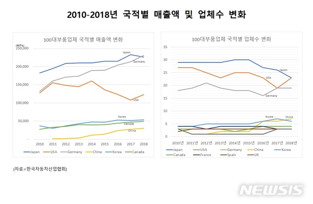 세계 100대 車부품기업 중 국내기업 6곳…매출 기준 4위