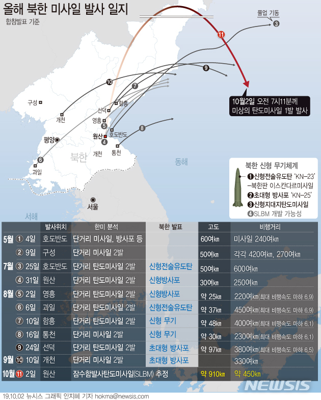 北, 美와 실무협상 직전 SLBM 초강수…'안전 보장' 몸값 올리기