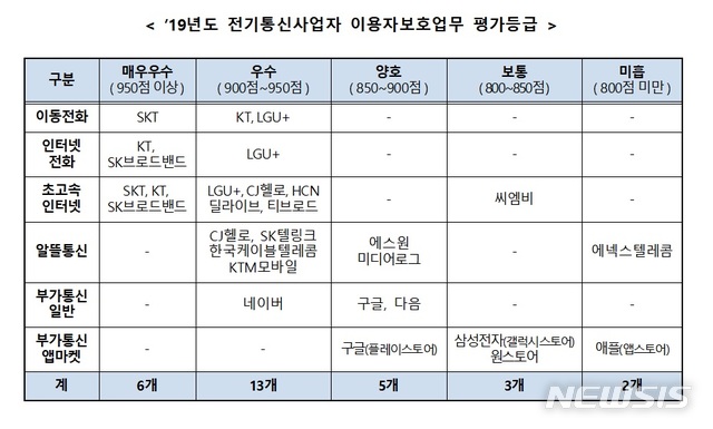 방통위, 이용자 보호업무 SKT '최우수', 애플 '미흡' 평가 