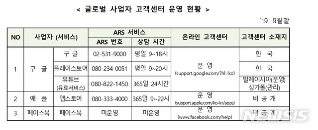 방통위, 이용자 보호업무 SKT '최우수', 애플 '미흡' 평가 