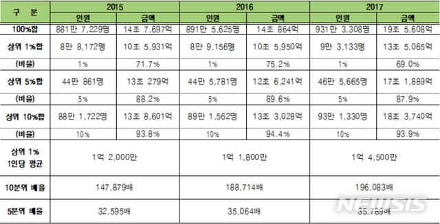 "배당소득 상위 1%가 13.5조 가져가…자본소득 양극화 심화"