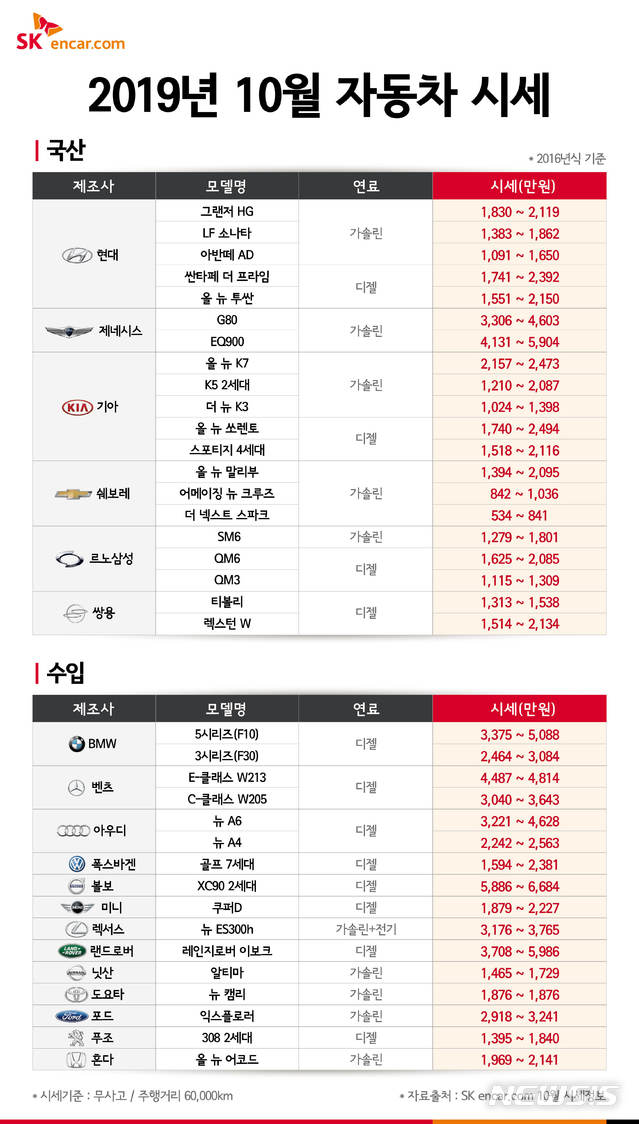 10월 중고차시세 1% 안팎 하락…닛산 최대 4.2%↓