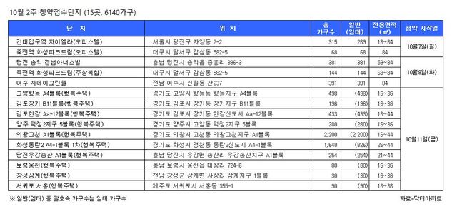 [분양캘린더]10월 둘째 주, 전국 청약 6100여 가구…견본주택 16곳 개관