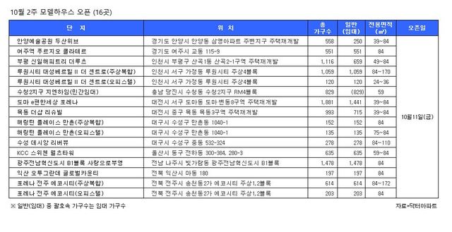 [분양캘린더]10월 둘째 주, 전국 청약 6100여 가구…견본주택 16곳 개관