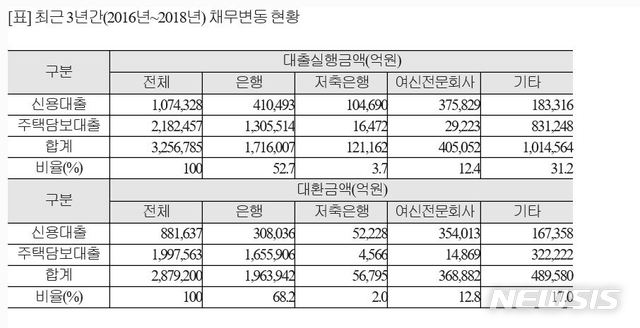 "최근 3년간 갈아탄 대출 288조…대환절차 개선 필요" 