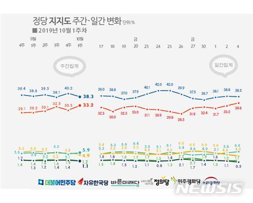 한국당, 지지율 전 연령층 상승 33.2%…민주당은 하락