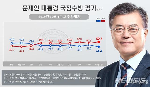 【서울=뉴시스】 여론조사 전문기관 리얼미터는 YTN의 의뢰로 실시한 10월 1주차 주간 집계(9월30일~10월 2일, 4일)에서 문 대통령의 국정 지지율이 전주 대비 2.9%포인트 하락한 44.4%(매우 잘함 26.5%, 잘하는 편 17.9%)를 기록했다고 7일 밝혔다. '국정수행을 잘못하고 있다'는 부정평가는 2.1%포인트 오른 52.3%(매우 잘못함 40.6%, 잘못하는 편 11.7%)를 기록했다. 2019.10.7.(그래픽 : 리얼미터 제공) 