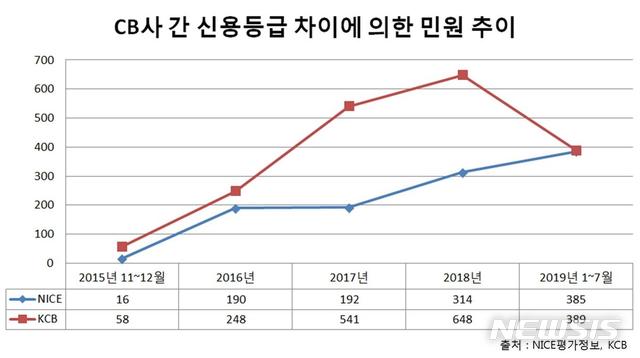 여긴 1등급, 저긴 10등급…나이스 등 신평사 등급 널뛰기 