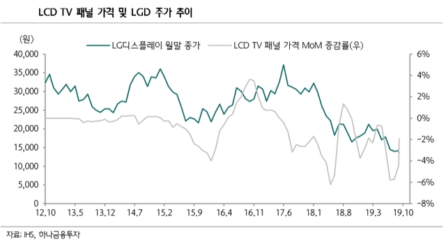 10월 상반월 LCD패널값 하락폭 축소...업황 개선 가능성은 낮아