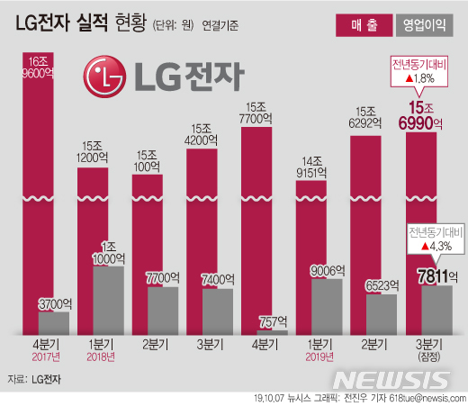 LG전자, 3분기 매출 역대 최대…모바일 적자 줄이고 어닝서프라이즈(종합 2보) 