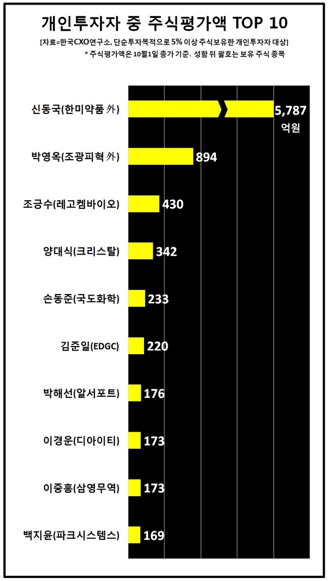 5%이상 지분보유 슈퍼개미 72명…100억 넘는 큰손 22명 활약 