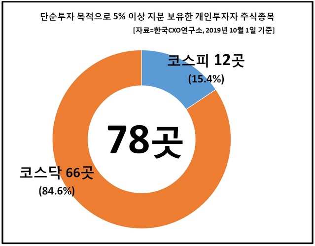 5%이상 지분보유 슈퍼개미 72명…100억 넘는 큰손 22명 활약 