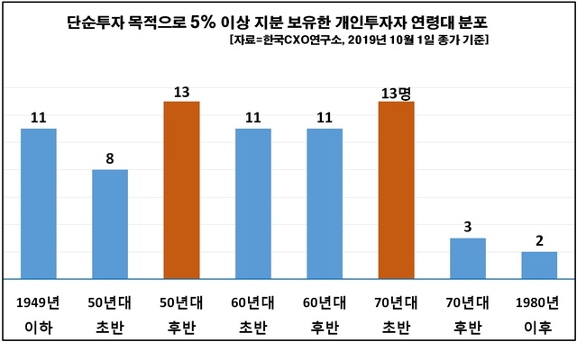 5%이상 지분보유 슈퍼개미 72명…100억 넘는 큰손 22명 활약 