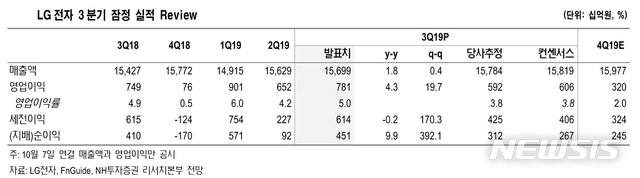 NH證 "LG전자, 4분기 이익 변동성 낮아져야 투자심리 개선될 것"