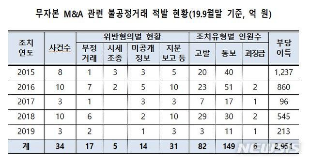 【서울=뉴시스】 무자본 M&A 관련 불공정거래 적발 현황(자료=고용진 의원실)