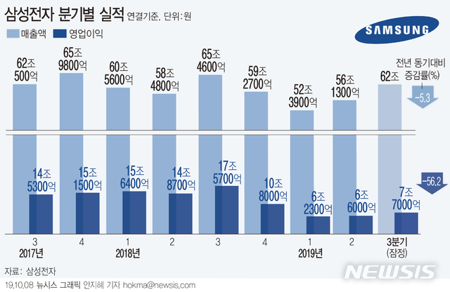 【서울=뉴시스】삼성전자는 2019년 3분기 연결 기준 매출 62조원, 영업이익 7조7000억원으로 잠정 집계됐다고 8일 공시했다. (그래픽=안지혜 기자)  hokma@newsis.com 