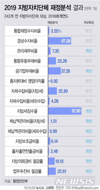 작년 지자체, 더 걷고 더 썼다…재정수지 흑자폭 2년째 하락