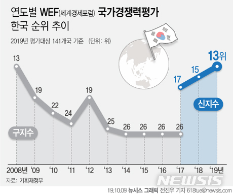韓 국가경쟁력 세계 13위…거시경제 안정성 '최우수'