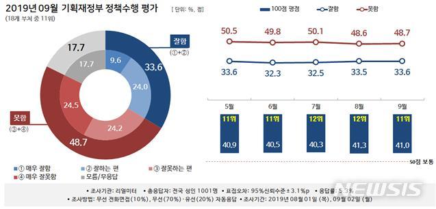 [행정부처 여론조사]기재부, 정책수행 평가 12→11위…부정>긍정 '불명예'