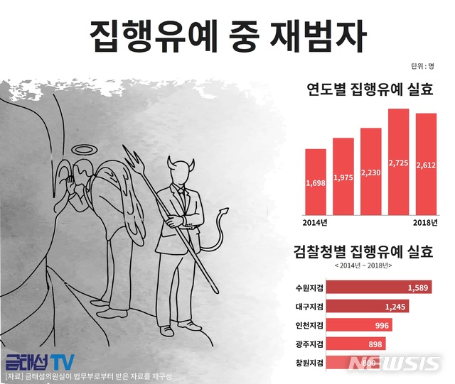 【서울=뉴시스】 금태섭 의원실이 법무부로부터 제출받은 집행유예 중 재범자 현황(사진=금태섭 의원실 제공)