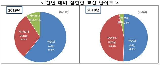 대기업 26.4%, 단체협약에 ‘조합원 인사이동·징계시 노조합의 요구'