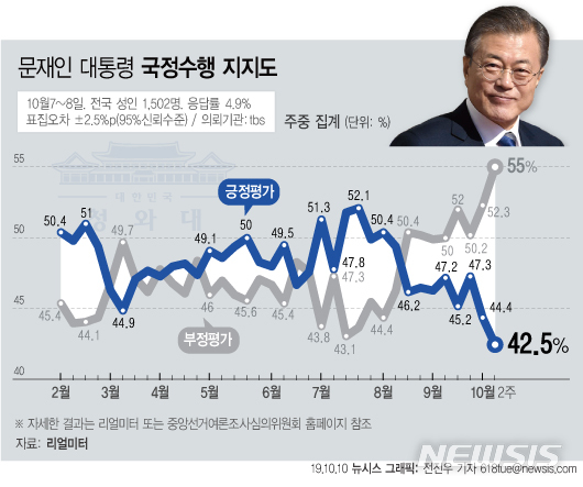 【서울=뉴시스】리얼미터가 10월 2주차 문재인 대통령의 국정 지지율을 조사한 결과 전주대비 1.9%포인트 내린 42.5%(매우 잘함 26.5%, 잘하는 편 16.0%)를 기록하며 40%대 중반에서 초반으로 하락했다. (그래픽=전진우 기자) 618tue@newsis.com