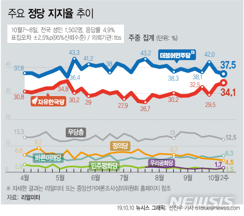 민주 37.5%, 한국 34.1% 지지율 격차 축소…중도층서 첫 역전
