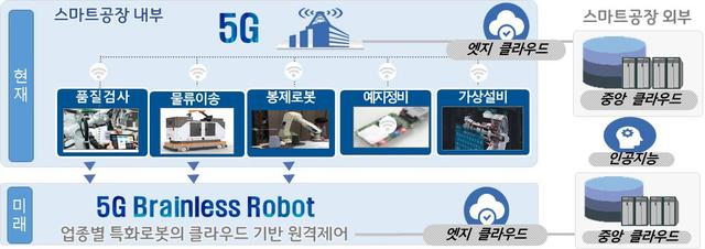 【서울=뉴시스】5G 솔루션 구성도 (자료=4차산업혁명위원회)