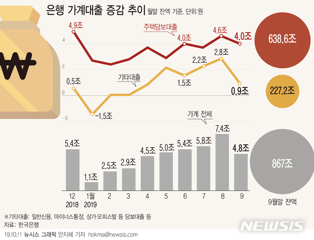 한풀 꺾인 가계대출...4.8조 증가했지만 2014년 이후 가장 적어 