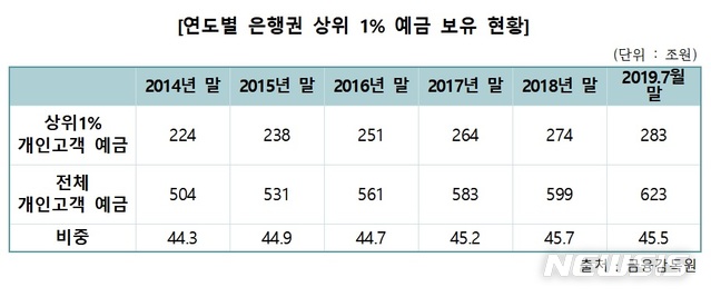 "전체 개인예금 절반, 상위 1%가 차지…자산 불평등"