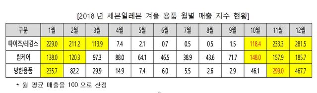 오리털 경량 패딩 조끼 사러 세븐일레븐 간다고?