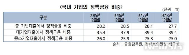 국내 대기업 대출 중 정책금융 비중 40% 육박