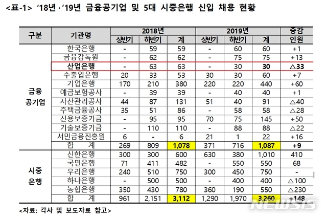 유동수 "산은, 올해 채용규모 축소…청년일자리 창출해야"