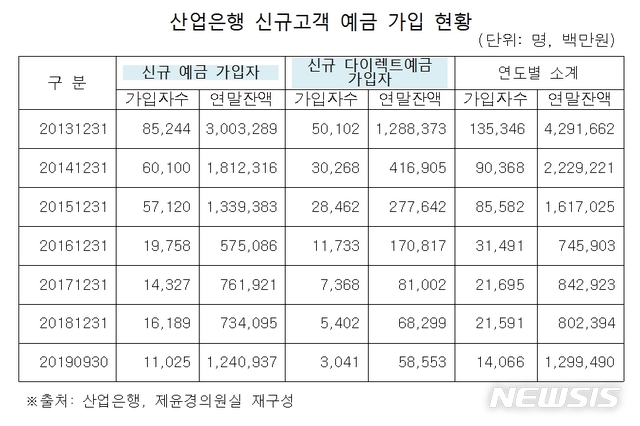 제윤경 "산은, 소매금융 축소하고 중기지원 늘려야"