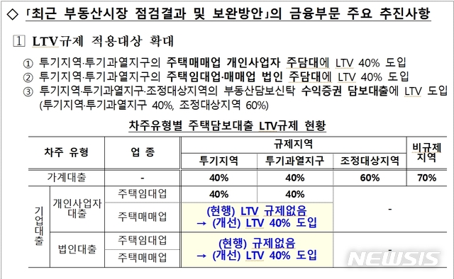 주택매매 개인사업자·법인도 오늘부터 LTV 40% 규제 적용