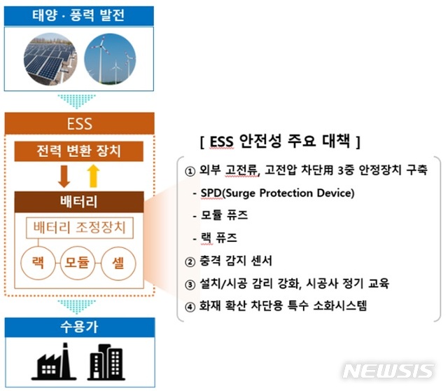 삼성SDI, ESS 화재 근절 대책에 최대 2000억 투입(종합) 