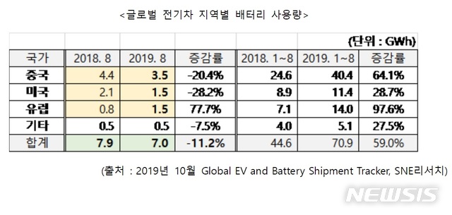 美·中 침체에 전기차 배터리 사용량 2년 7개월만에 첫 감소