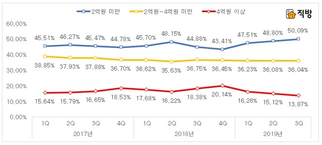 【서울=뉴시스】 전국 아파트 전세 가격대별 거래비중 (제공=직방)