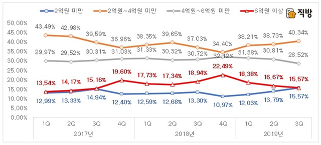 【서울=뉴시스】 서울 아파트 전세 가격대별 거래비중 (제공=직방)