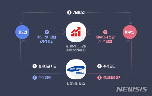 【서울=뉴시스】'증권플러스 비상장' 서비스 흐름도(사진=두나무 제공)