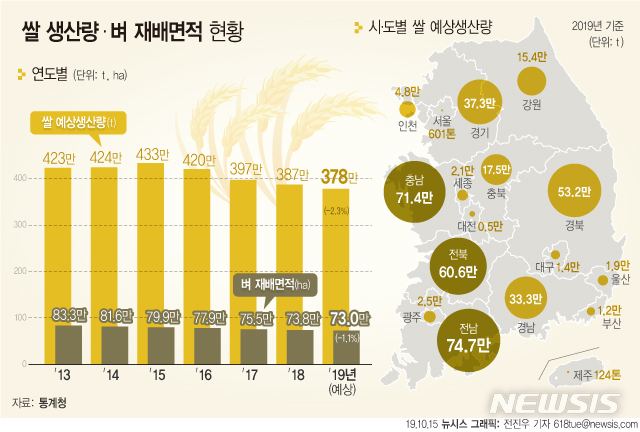 올해 쌀 생산량 377만9000t 예상…39년 만에 최저