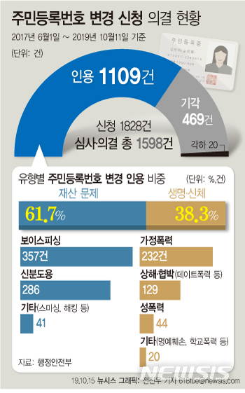 【서울=뉴시스】15일 행정안전부 주민등록번호변경위원회에 따르면 주민등록번호 변경제도 시행 2년 동안 국민 1109명이 새 번호를 받았다. 주민번호 변경 허가 비중을 보면 1109건 중 '재산상의 피해 또는 피해우려(61.7%)'가 '생명·신체 피해 또는 위협(38.3%)'보다 많았다. (그래픽=전진우 기자) 618tue@newsis.com