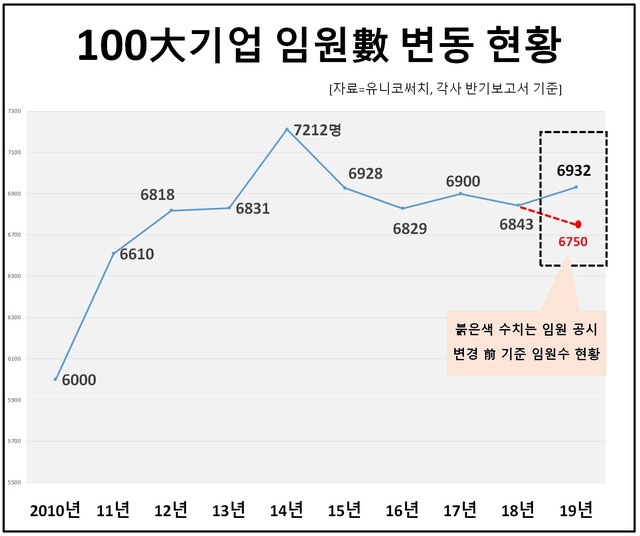 대기업 임원 65년생 '유오성' 전성시대…新 7080세대 재계 전진 배치 