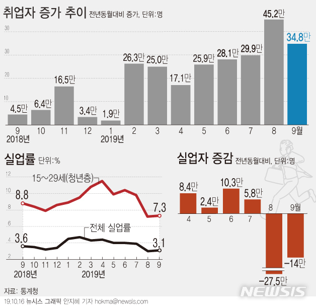 【서울=뉴시스】16일 통계청에 따르면 지난달 취업자 수는 2740만4000명으로 1년 전보다 34만8000명 증가했다. (그래픽=안지혜 기자) hokma@newsis.com