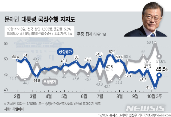 【서울=뉴시스】문재인 대통령의 국정 수행 지지율이 조국 전 법무부 장관의 사퇴 이후 큰 폭으로 반등했다. 리얼미터가 10월 3주차 대통령의 국정 지지율을 조사한 결과 전주 대비 4.1%포인트 상승한 45.5%를 기록했다고 17일 밝혔다. (그래픽=전진우 기자) 618tue@newsis.com