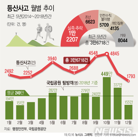 '단풍 절정' 10월 등산사고 빈번…실족·추락 33% 최다